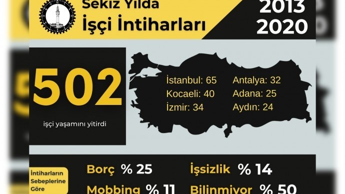 İSİG: 8 yılda 502 işçi intihara sürüklendi